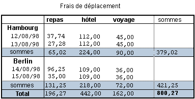 Eine Tabelle