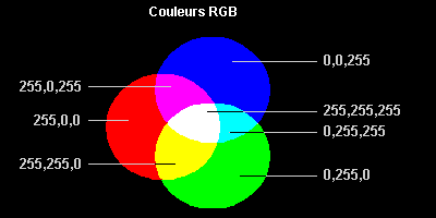 modèle RGB